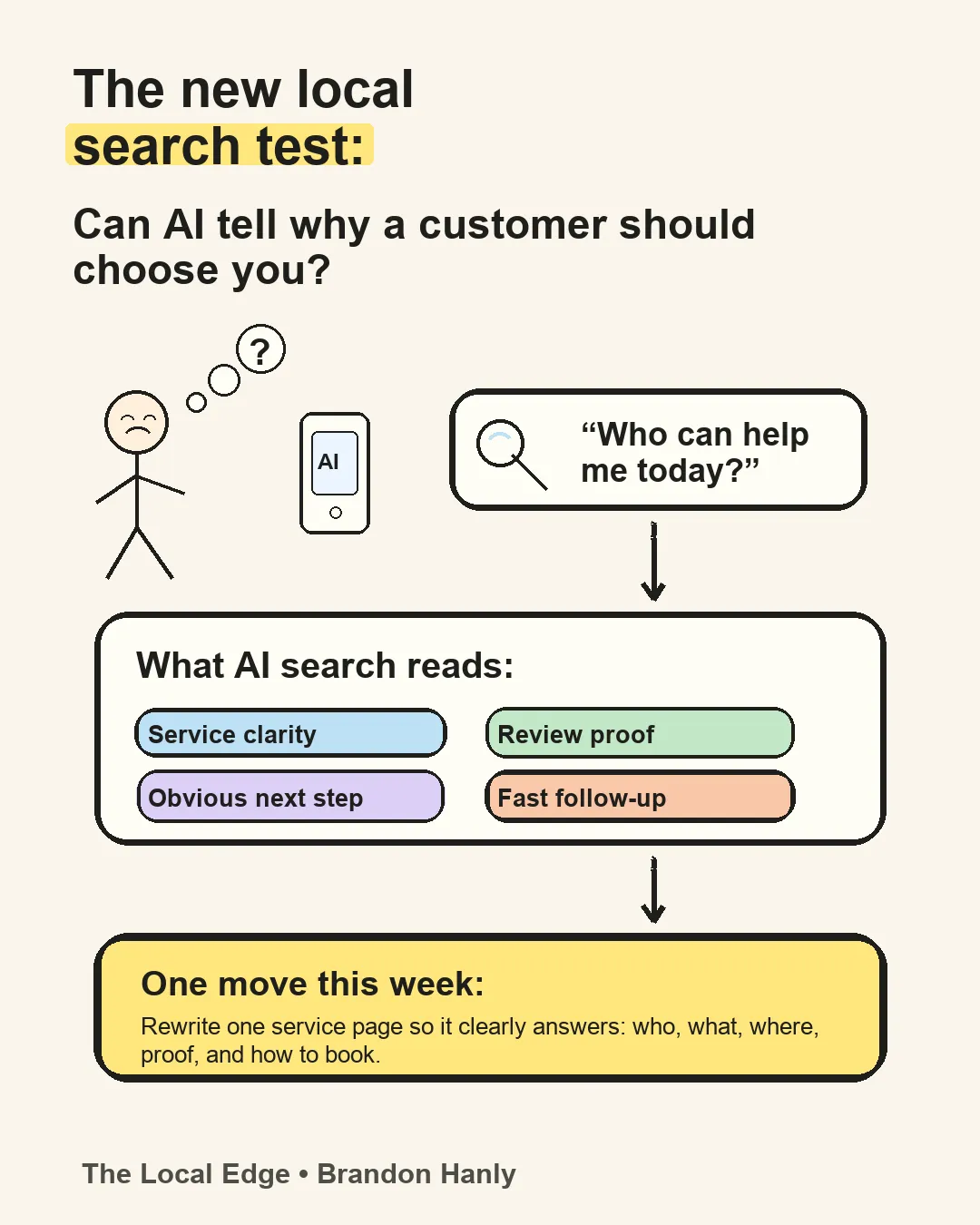 The new local search test: can AI tell why a customer should choose you? AI search reads service clarity, review proof, an obvious next step, and fast follow-up.